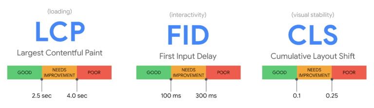 Core Web Vitals metrics